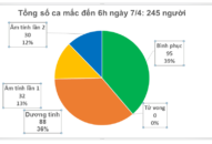 Ngày 7/4: Buổi sáng thứ ba liên tiếp không có trường hợp mắc mới COVID-19, dự kiến có 18 bệnh nhân ra viện