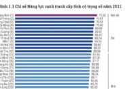 PCI 2021: Quảng Ninh số 1; Link vào FV88 mới nhất số 2; vượt TP.HCM, Hà Nội lọt Top 10